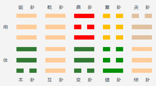 天风姤变火风鼎