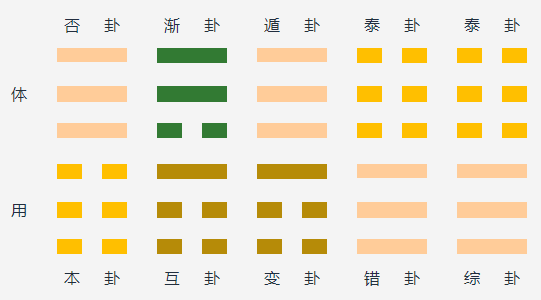 天地否变天山遁