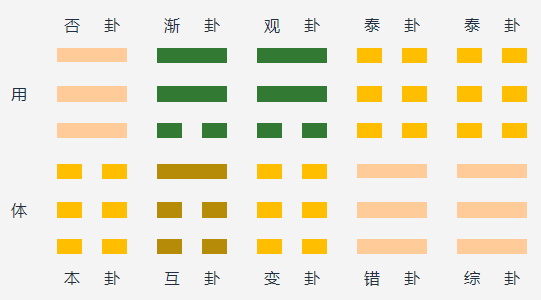 天地否变风地观