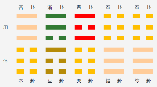 天地否变火地晋