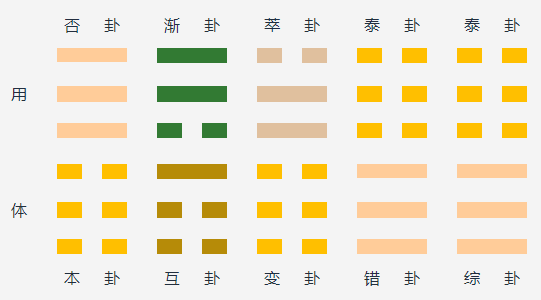 天地否变泽地萃
