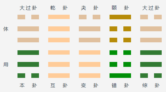 泽风大过变泽天夬