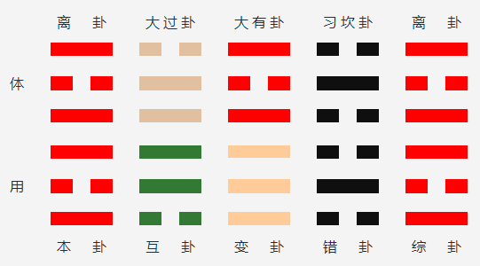 离为火变火天大有