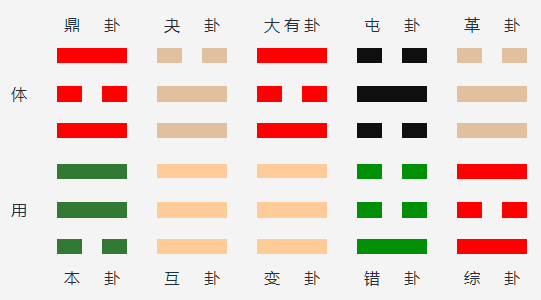 火风鼎变火天大有