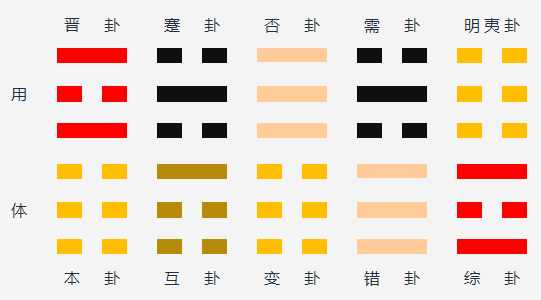 火地晋变天地否