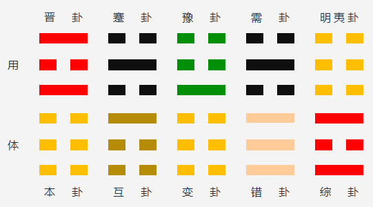 火地晋变雷地豫
