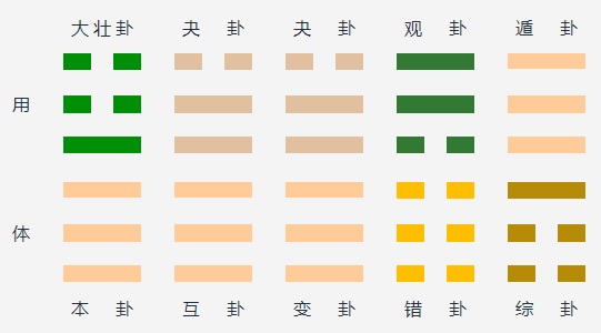 雷天大壮变泽天夬