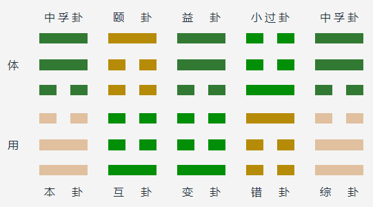 风泽中孚变风雷益