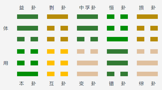 风雷益变风泽中孚