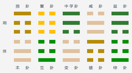 山泽损变风泽中孚