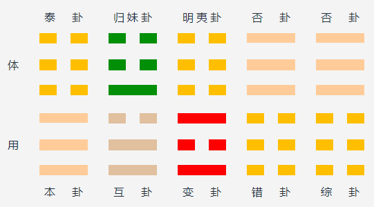 地天泰变地火明夷